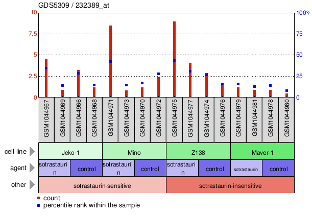 Gene Expression Profile