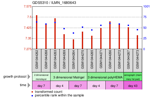 Gene Expression Profile