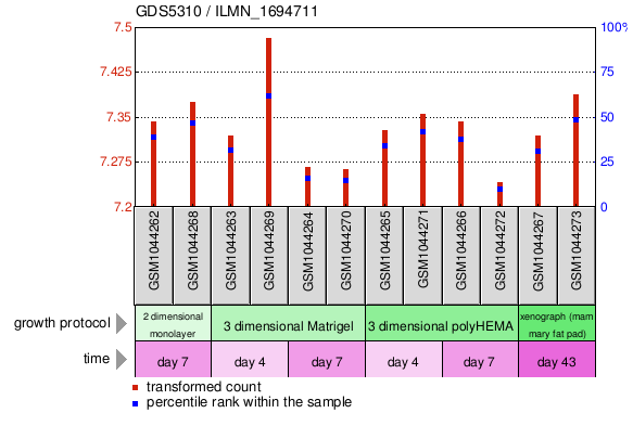 Gene Expression Profile