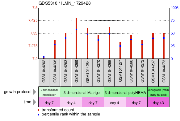 Gene Expression Profile