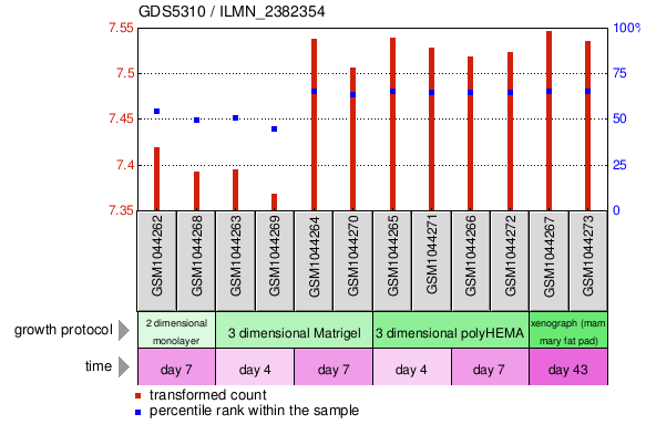 Gene Expression Profile