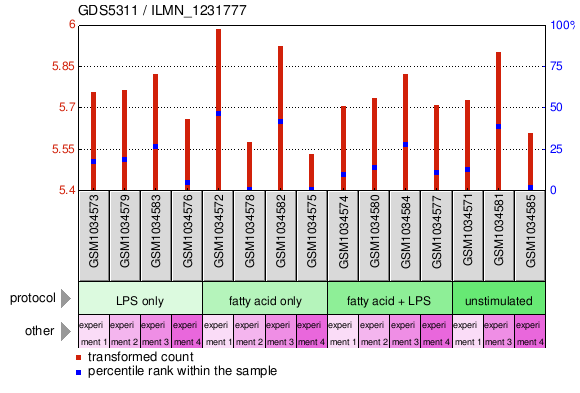 Gene Expression Profile