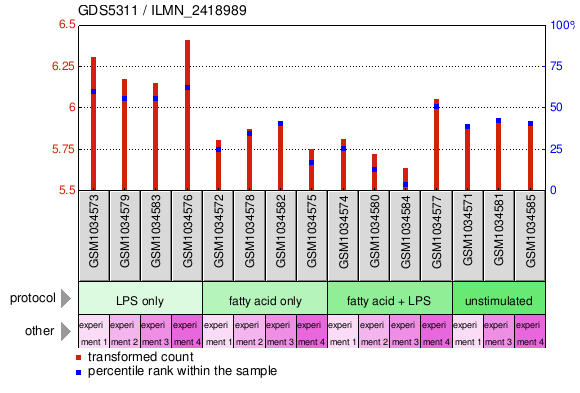 Gene Expression Profile