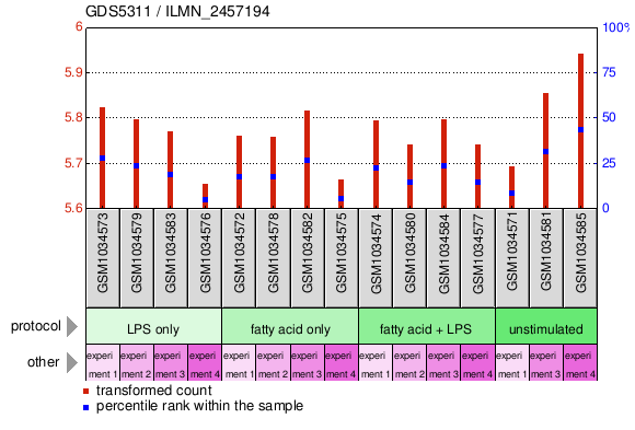 Gene Expression Profile