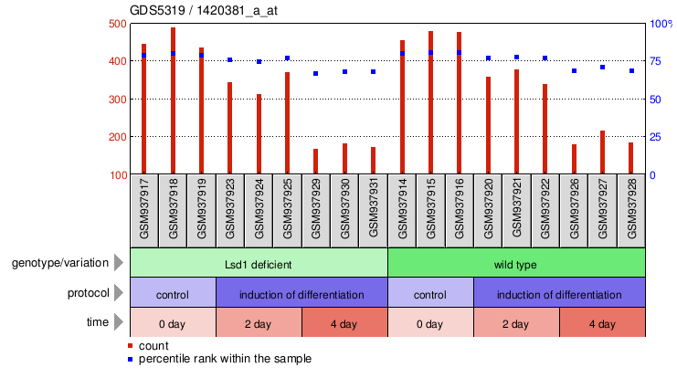 Gene Expression Profile