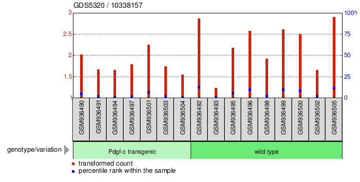 Gene Expression Profile