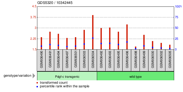 Gene Expression Profile