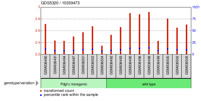 Gene Expression Profile