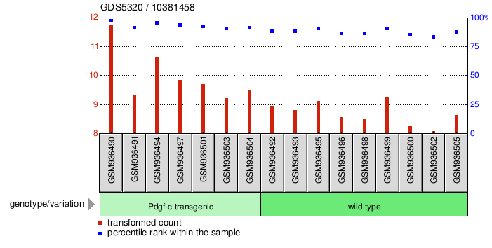 Gene Expression Profile