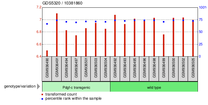 Gene Expression Profile