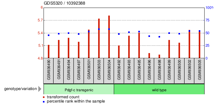 Gene Expression Profile