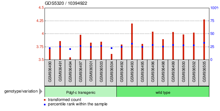 Gene Expression Profile