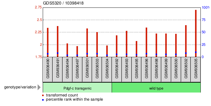 Gene Expression Profile