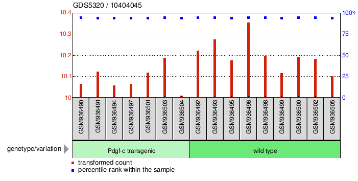 Gene Expression Profile