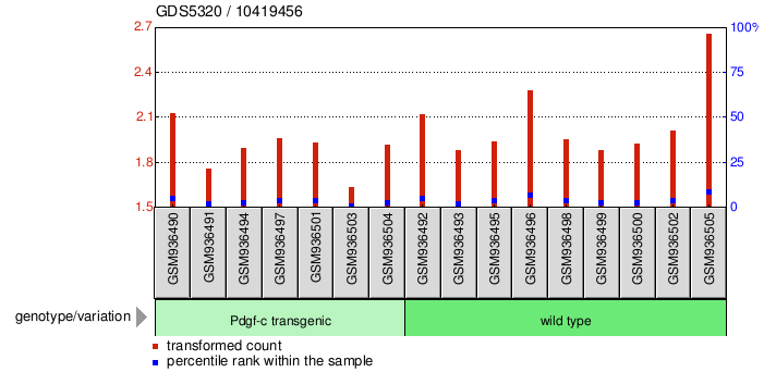 Gene Expression Profile