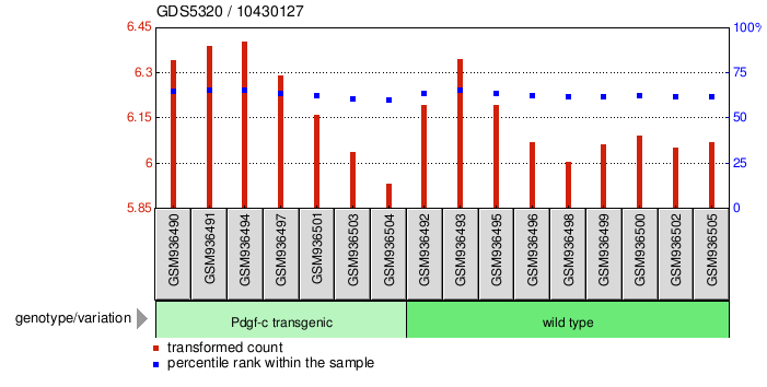 Gene Expression Profile