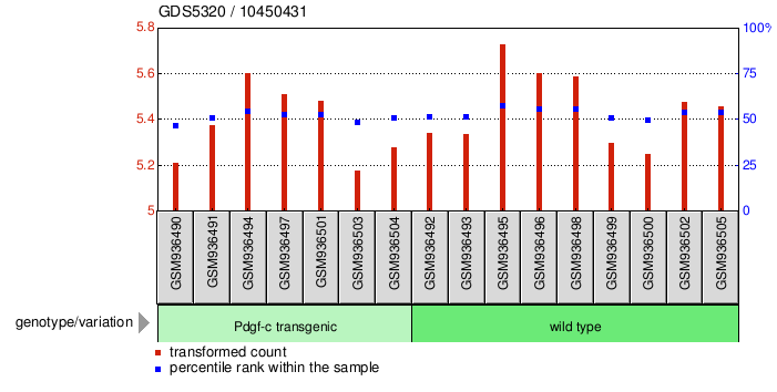 Gene Expression Profile