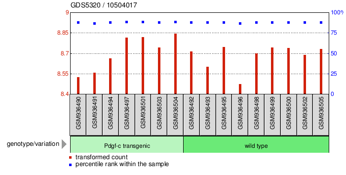 Gene Expression Profile