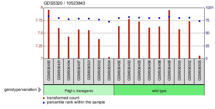 Gene Expression Profile