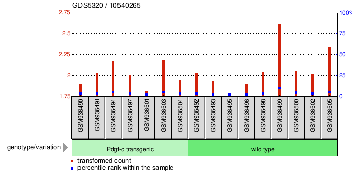 Gene Expression Profile