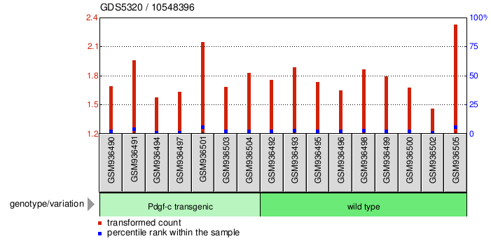 Gene Expression Profile