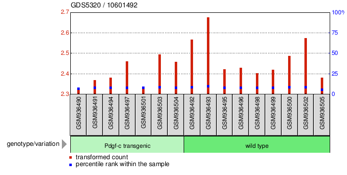 Gene Expression Profile