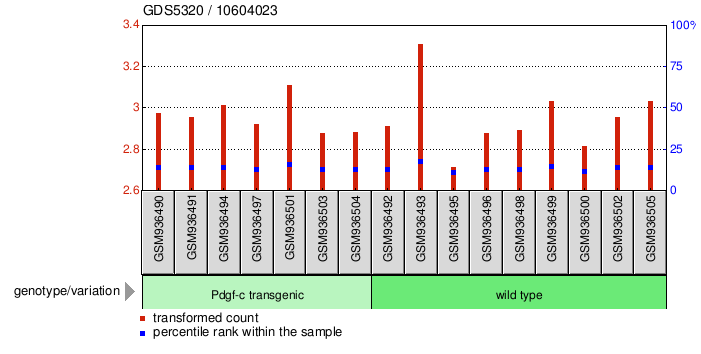 Gene Expression Profile