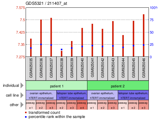 Gene Expression Profile