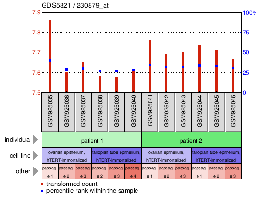 Gene Expression Profile