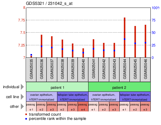 Gene Expression Profile