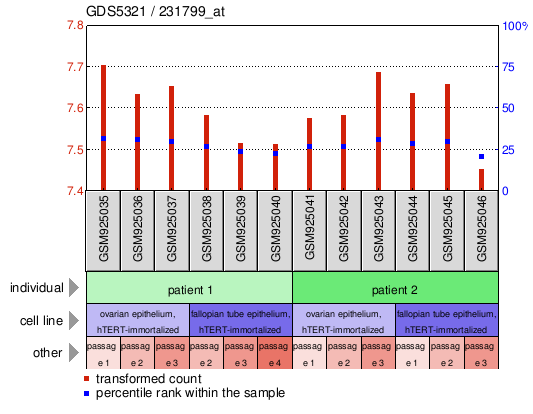 Gene Expression Profile