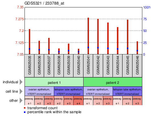 Gene Expression Profile