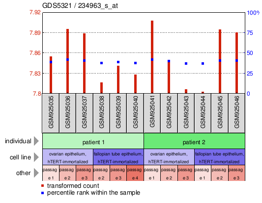 Gene Expression Profile