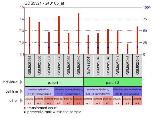 Gene Expression Profile