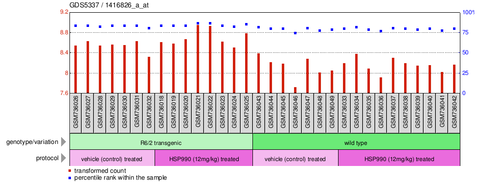 Gene Expression Profile