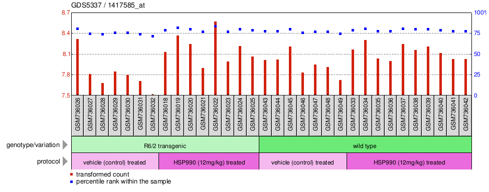 Gene Expression Profile