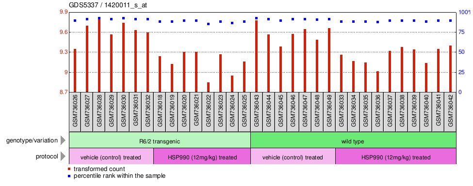 Gene Expression Profile