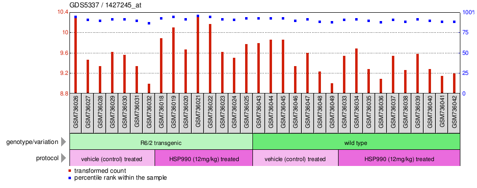 Gene Expression Profile