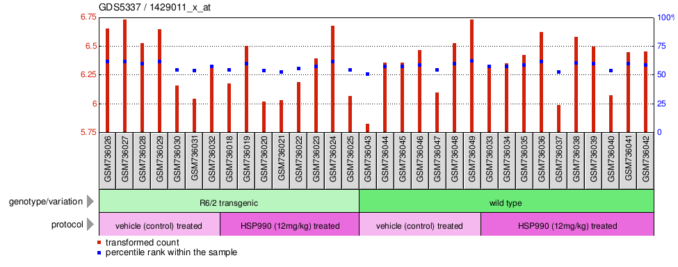 Gene Expression Profile