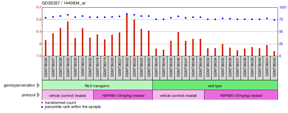 Gene Expression Profile