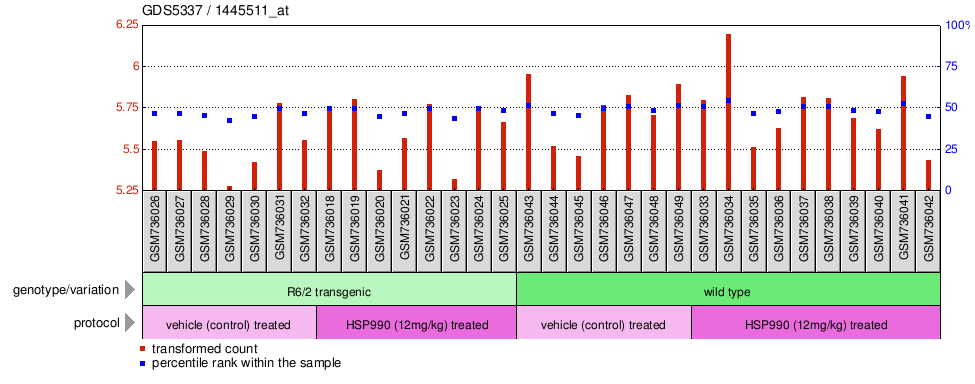 Gene Expression Profile