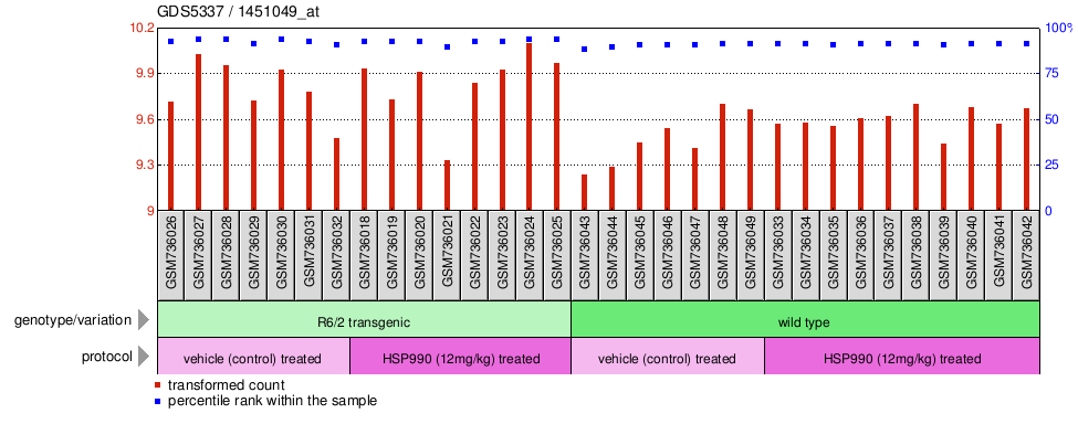 Gene Expression Profile