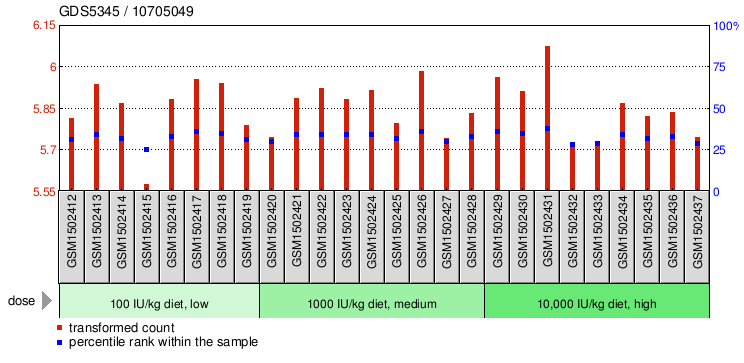 Gene Expression Profile