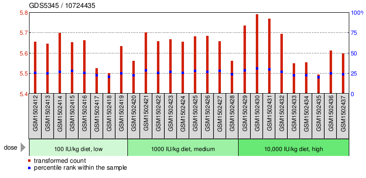 Gene Expression Profile