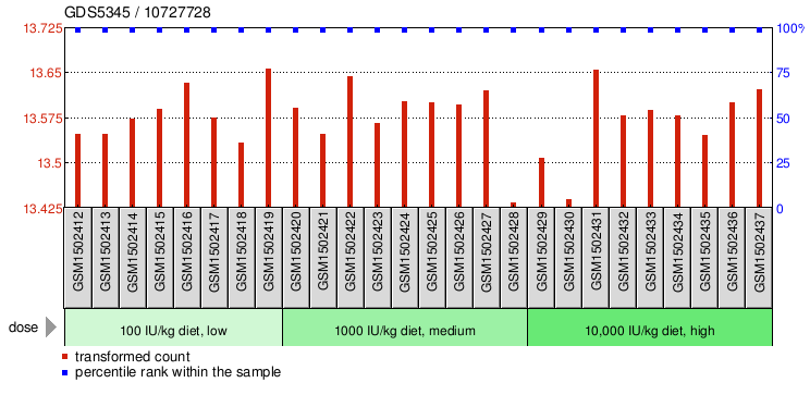 Gene Expression Profile