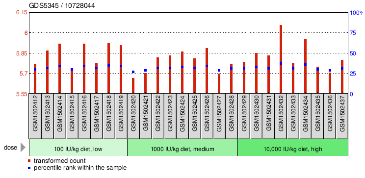 Gene Expression Profile