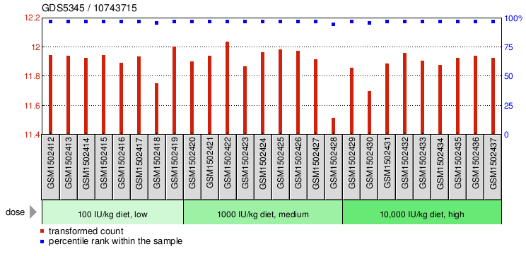 Gene Expression Profile