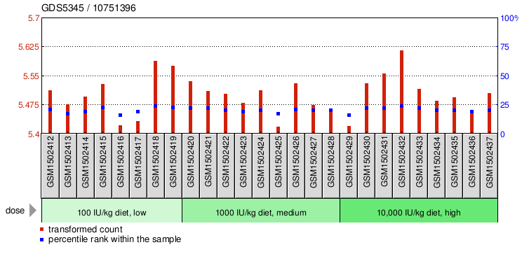 Gene Expression Profile