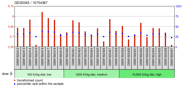 Gene Expression Profile