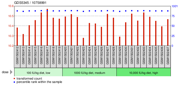 Gene Expression Profile